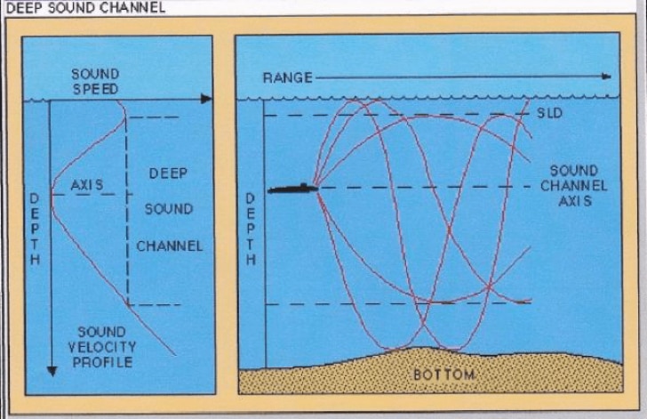 A deep sound channel illustration
